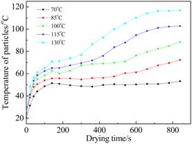 说明:F:\beat365体育亚洲官方网站\科研\论文\SCI\烟丝干燥-实验\data&graphs\temp-drum temperature.tif